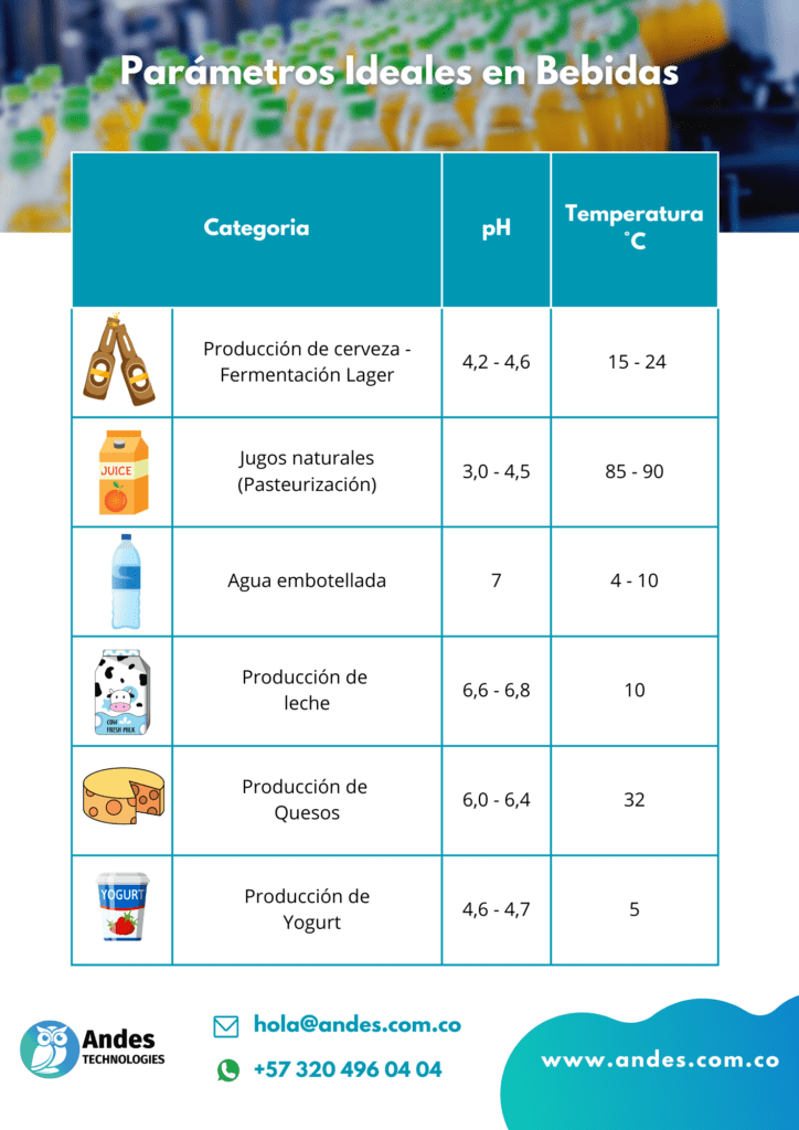 Parámetros ideales en bebidas, pH, temperatura, cerveza, jugos, leches, yogurt, quesos, agua embotellada